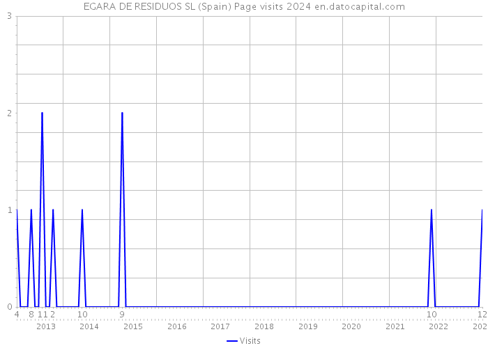 EGARA DE RESIDUOS SL (Spain) Page visits 2024 