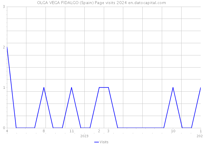 OLGA VEGA FIDALGO (Spain) Page visits 2024 