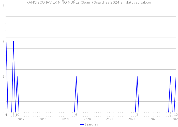 FRANCISCO JAVIER NIÑO NUÑEZ (Spain) Searches 2024 
