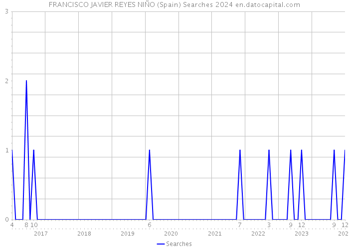 FRANCISCO JAVIER REYES NIÑO (Spain) Searches 2024 
