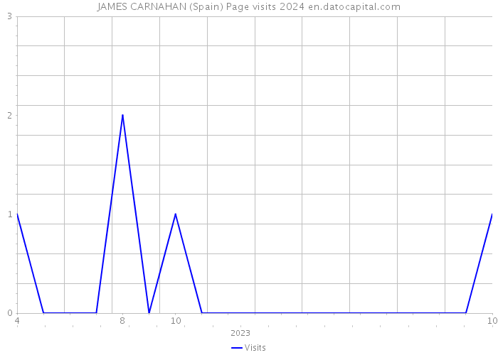 JAMES CARNAHAN (Spain) Page visits 2024 