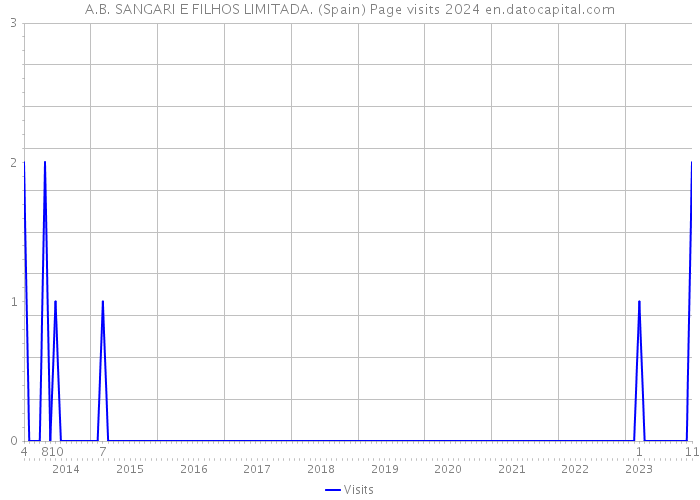 A.B. SANGARI E FILHOS LIMITADA. (Spain) Page visits 2024 