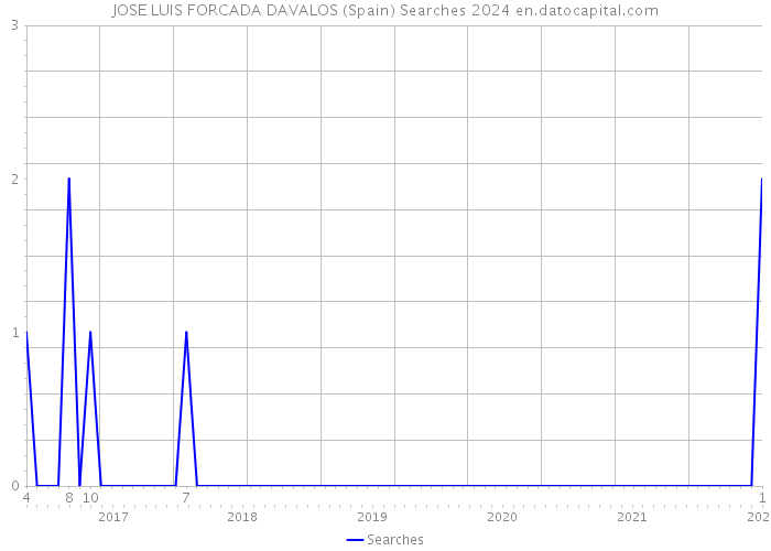 JOSE LUIS FORCADA DAVALOS (Spain) Searches 2024 