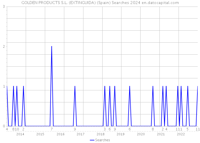 GOLDEN PRODUCTS S.L. (EXTINGUIDA) (Spain) Searches 2024 