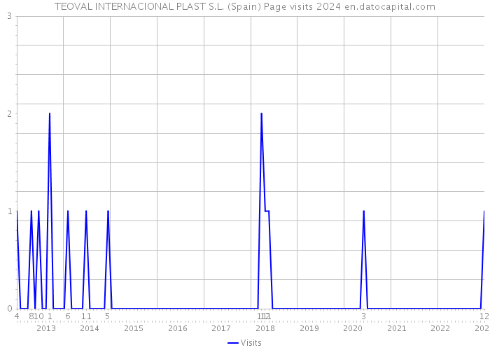 TEOVAL INTERNACIONAL PLAST S.L. (Spain) Page visits 2024 