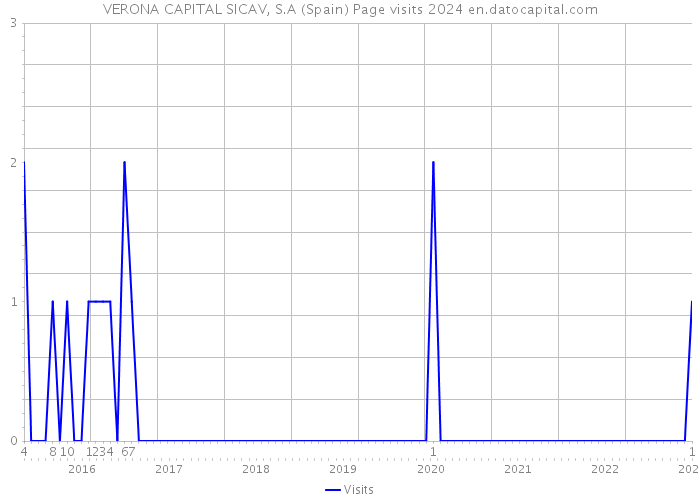 VERONA CAPITAL SICAV, S.A (Spain) Page visits 2024 