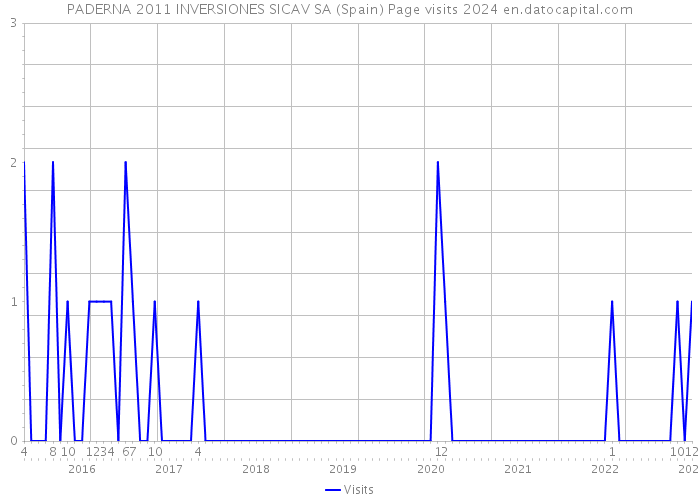 PADERNA 2011 INVERSIONES SICAV SA (Spain) Page visits 2024 