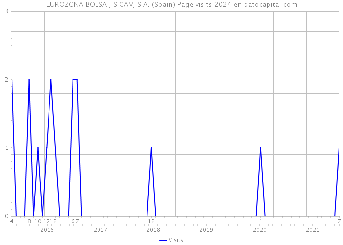 EUROZONA BOLSA , SICAV, S.A. (Spain) Page visits 2024 