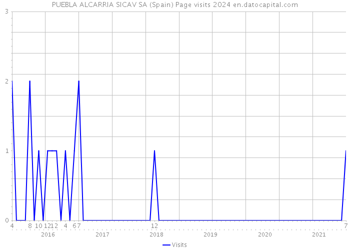 PUEBLA ALCARRIA SICAV SA (Spain) Page visits 2024 