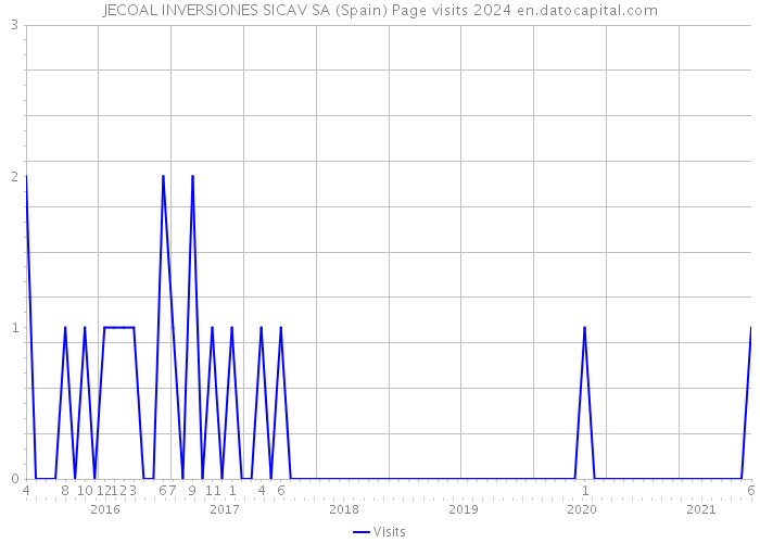 JECOAL INVERSIONES SICAV SA (Spain) Page visits 2024 