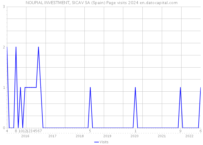 NOUPIAL INVESTMENT, SICAV SA (Spain) Page visits 2024 