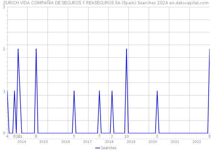 ZURICH VIDA COMPAÑIA DE SEGUROS Y REASEGUROS SA (Spain) Searches 2024 