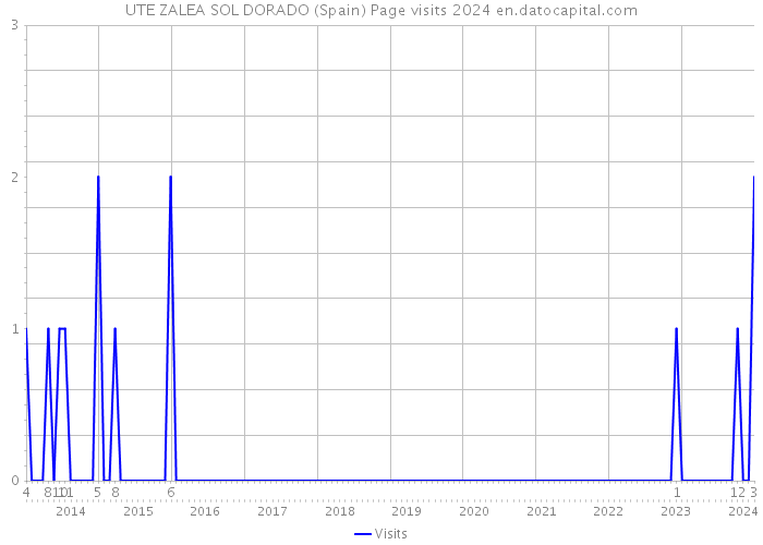 UTE ZALEA SOL DORADO (Spain) Page visits 2024 