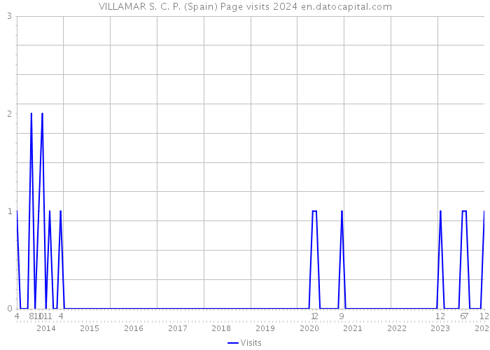 VILLAMAR S. C. P. (Spain) Page visits 2024 