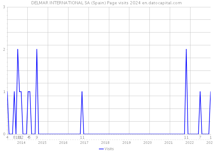 DELMAR INTERNATIONAL SA (Spain) Page visits 2024 