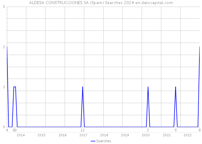ALDESA CONSTRUCCIONES SA (Spain) Searches 2024 