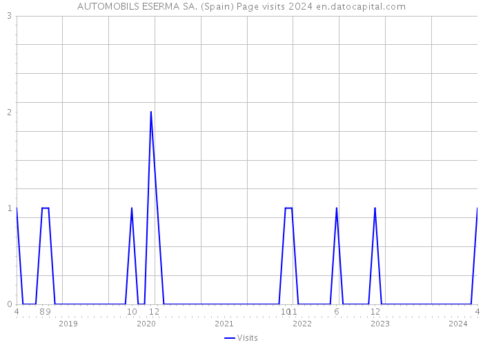 AUTOMOBILS ESERMA SA. (Spain) Page visits 2024 