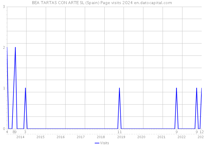 BEA TARTAS CON ARTE SL (Spain) Page visits 2024 