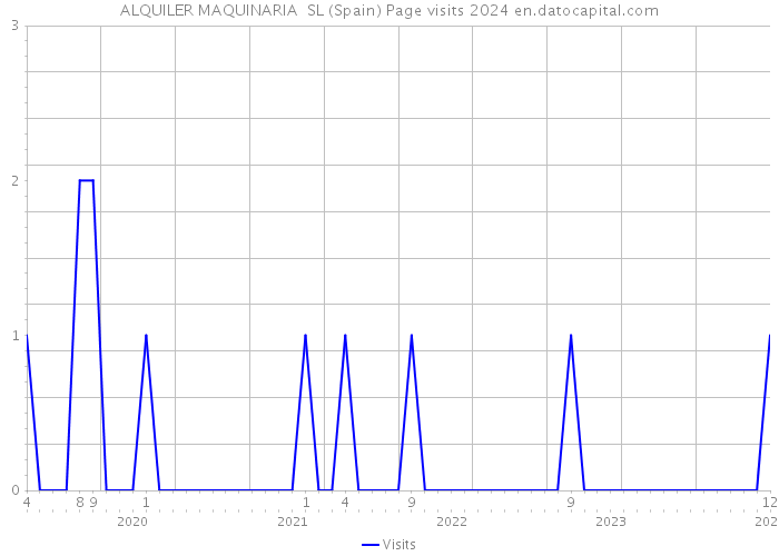 ALQUILER MAQUINARIA SL (Spain) Page visits 2024 