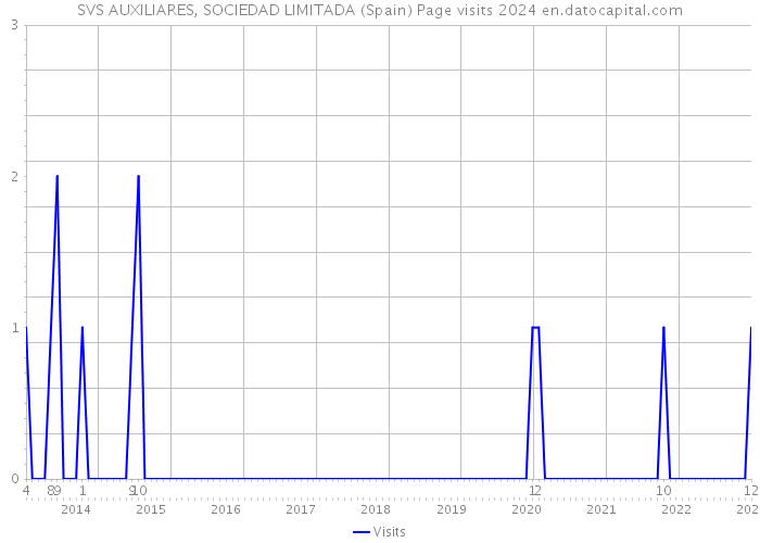 SVS AUXILIARES, SOCIEDAD LIMITADA (Spain) Page visits 2024 