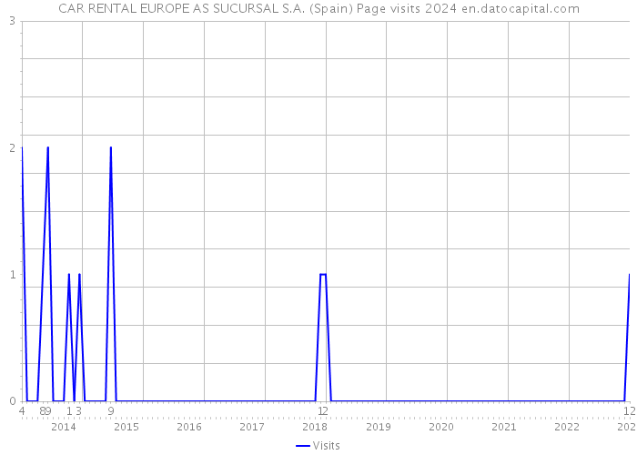 CAR RENTAL EUROPE AS SUCURSAL S.A. (Spain) Page visits 2024 