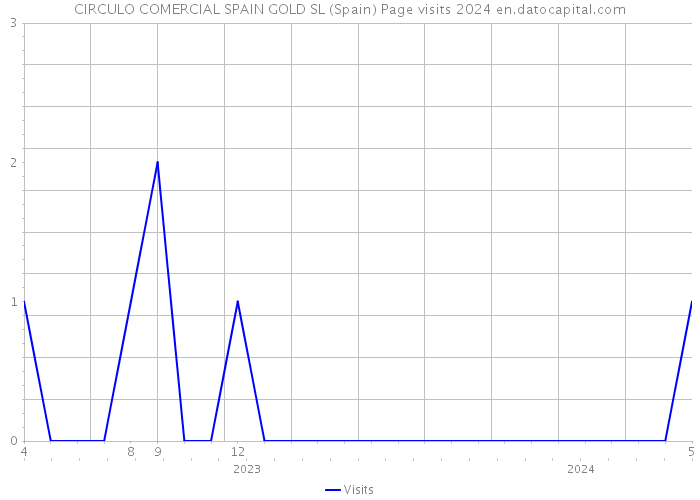 CIRCULO COMERCIAL SPAIN GOLD SL (Spain) Page visits 2024 