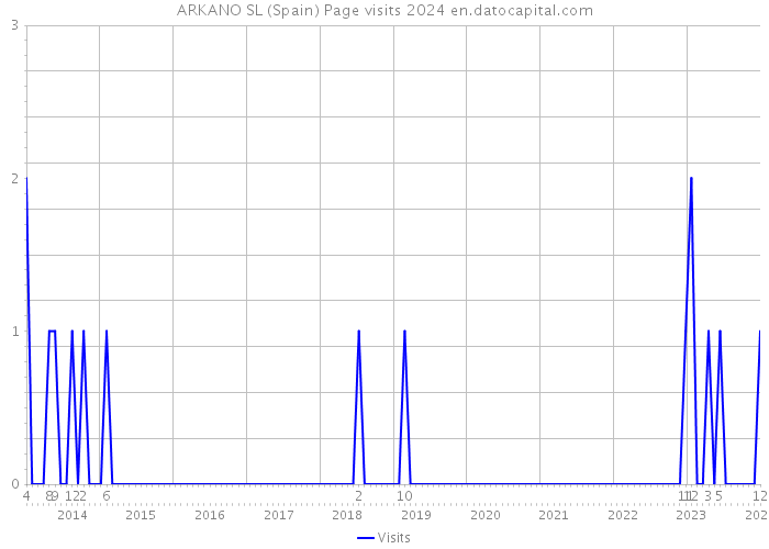 ARKANO SL (Spain) Page visits 2024 