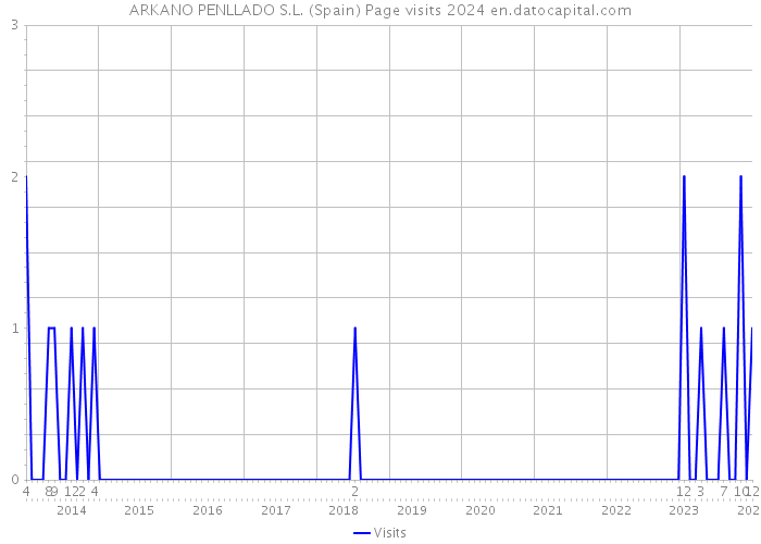 ARKANO PENLLADO S.L. (Spain) Page visits 2024 