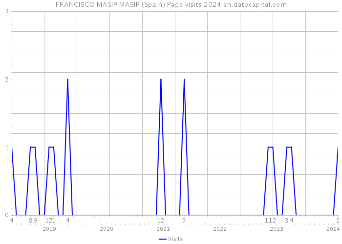 FRANCISCO MASIP MASIP (Spain) Page visits 2024 