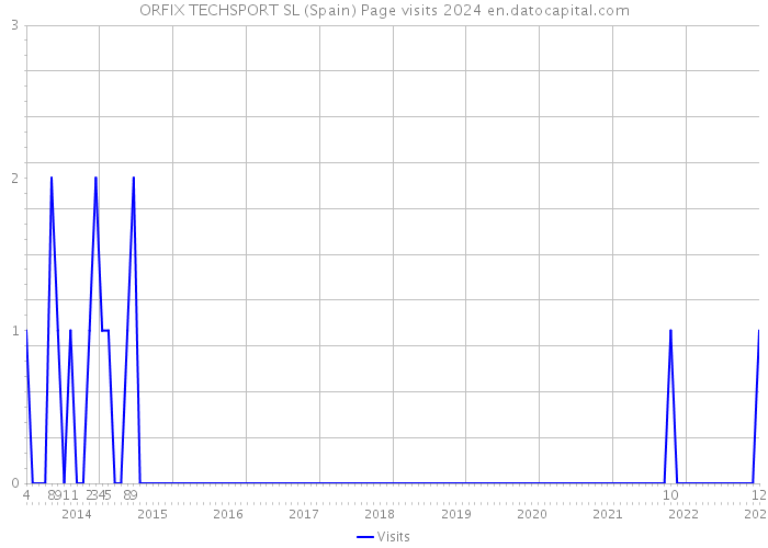 ORFIX TECHSPORT SL (Spain) Page visits 2024 