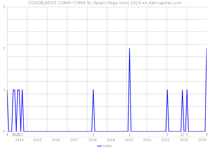 CONGELADOS COMA-COMA SL (Spain) Page visits 2024 