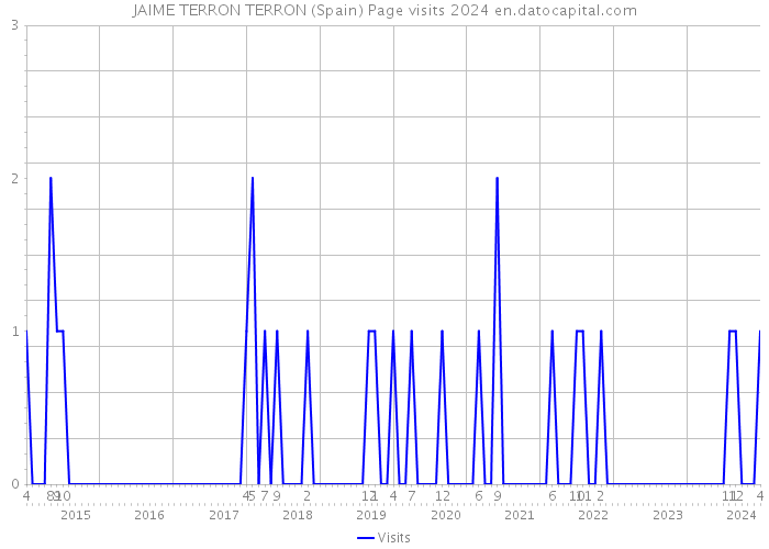 JAIME TERRON TERRON (Spain) Page visits 2024 