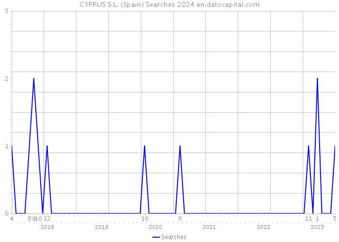 CYPRUS S.L. (Spain) Searches 2024 