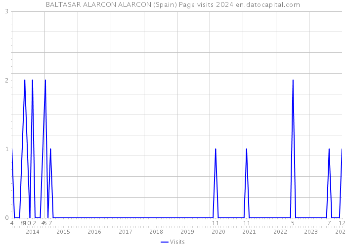 BALTASAR ALARCON ALARCON (Spain) Page visits 2024 