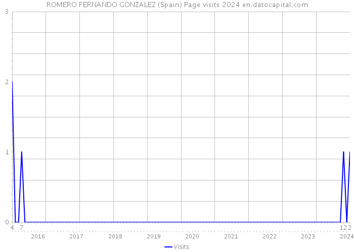 ROMERO FERNANDO GONZALEZ (Spain) Page visits 2024 