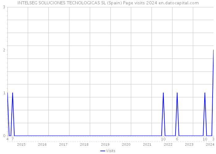 INTELSEG SOLUCIONES TECNOLOGICAS SL (Spain) Page visits 2024 