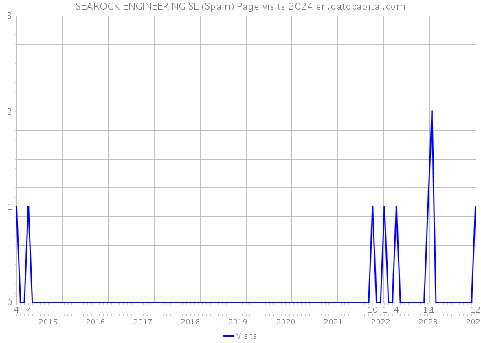 SEAROCK ENGINEERING SL (Spain) Page visits 2024 