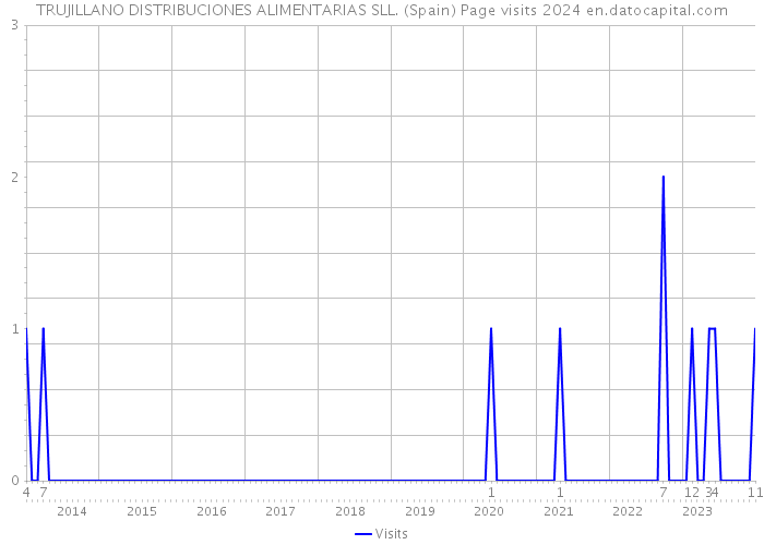 TRUJILLANO DISTRIBUCIONES ALIMENTARIAS SLL. (Spain) Page visits 2024 