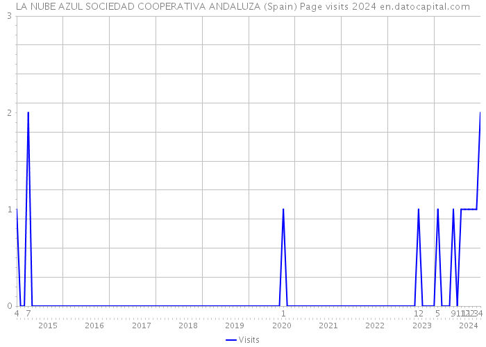 LA NUBE AZUL SOCIEDAD COOPERATIVA ANDALUZA (Spain) Page visits 2024 