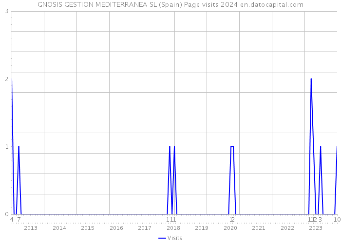GNOSIS GESTION MEDITERRANEA SL (Spain) Page visits 2024 