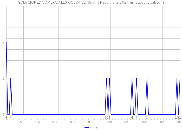 SOLUCIONES COMERCIALES GOLCA SL (Spain) Page visits 2024 