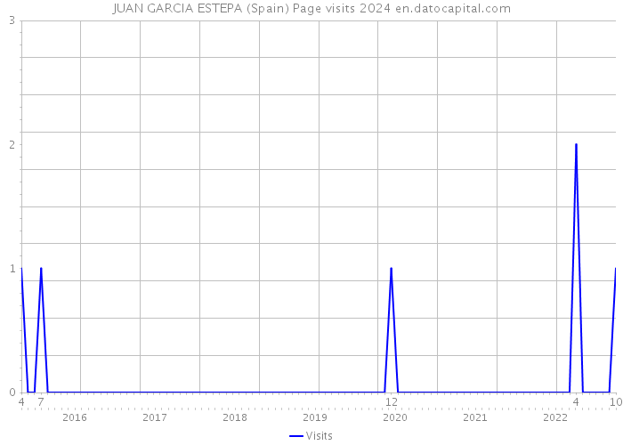 JUAN GARCIA ESTEPA (Spain) Page visits 2024 
