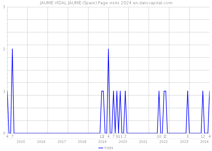 JAUME VIDAL JAUME (Spain) Page visits 2024 