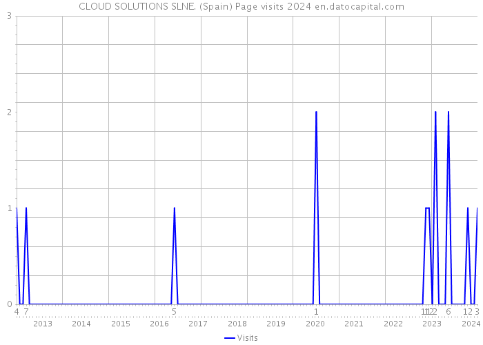 CLOUD SOLUTIONS SLNE. (Spain) Page visits 2024 