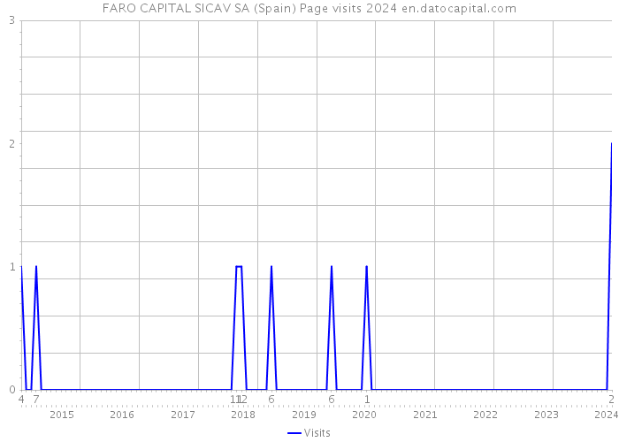 FARO CAPITAL SICAV SA (Spain) Page visits 2024 