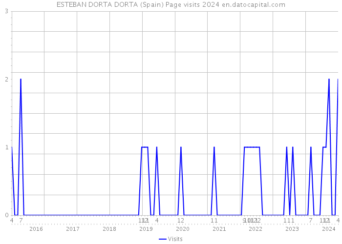 ESTEBAN DORTA DORTA (Spain) Page visits 2024 