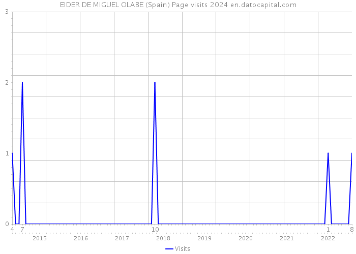 EIDER DE MIGUEL OLABE (Spain) Page visits 2024 