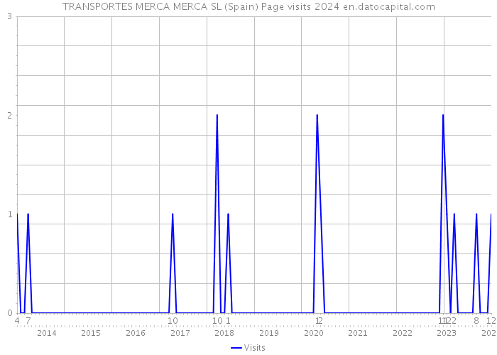 TRANSPORTES MERCA MERCA SL (Spain) Page visits 2024 