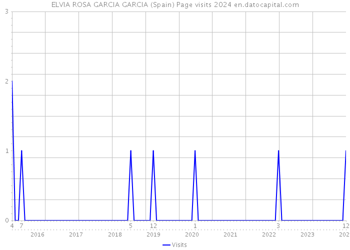 ELVIA ROSA GARCIA GARCIA (Spain) Page visits 2024 
