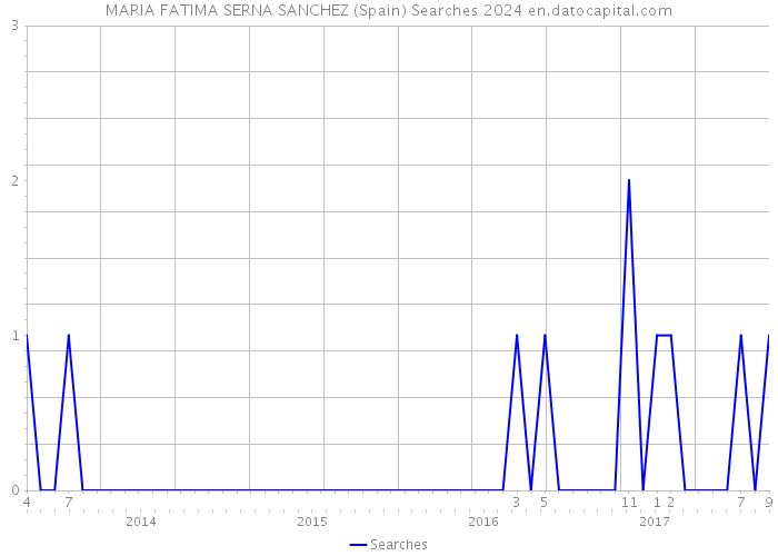 MARIA FATIMA SERNA SANCHEZ (Spain) Searches 2024 